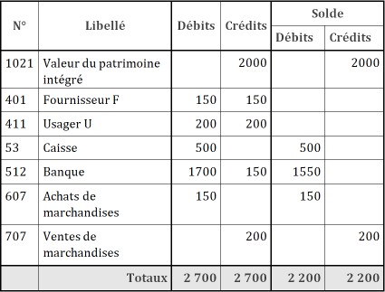 Des journaux au grand-livre, à la balance, aux documents de synthèse