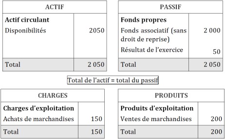 Des journaux au grand-livre, à la balance, aux documents de synthèse